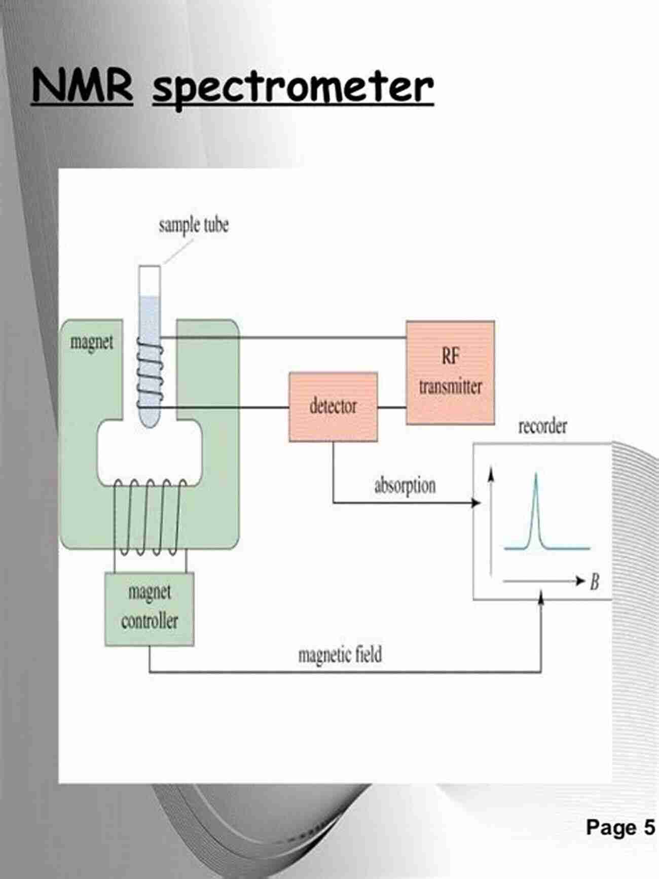 A Scientist Working With NMR Theory Using Mathematica Software A Primer Of NMR Theory With Calculations In Mathematica