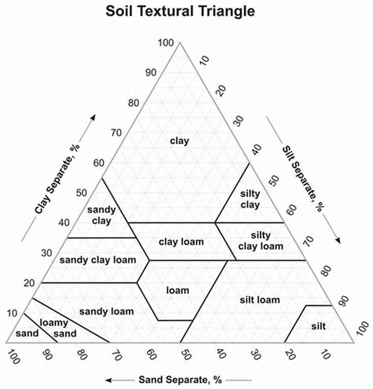 Agricultural Soil Classification Chart A Handbook Of Soil Terminology Correlation And Classification