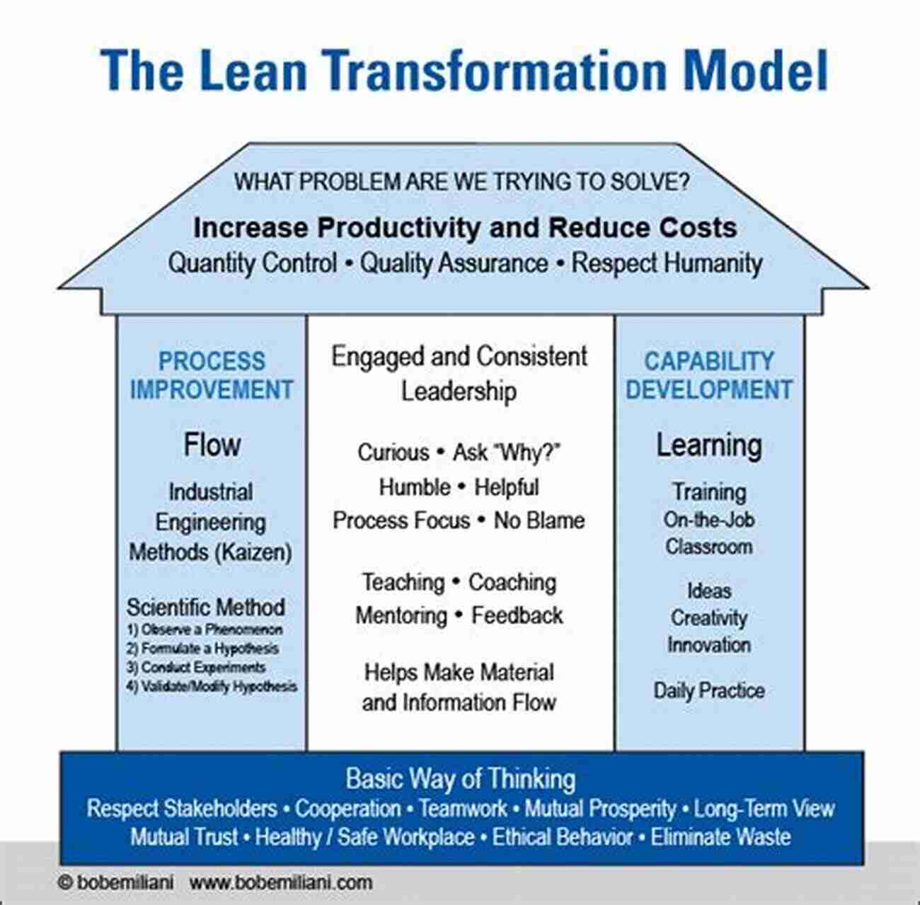 An Architecture For Lean Transformation Sustaining The Military Enterprise: An Architecture For A Lean Transformation