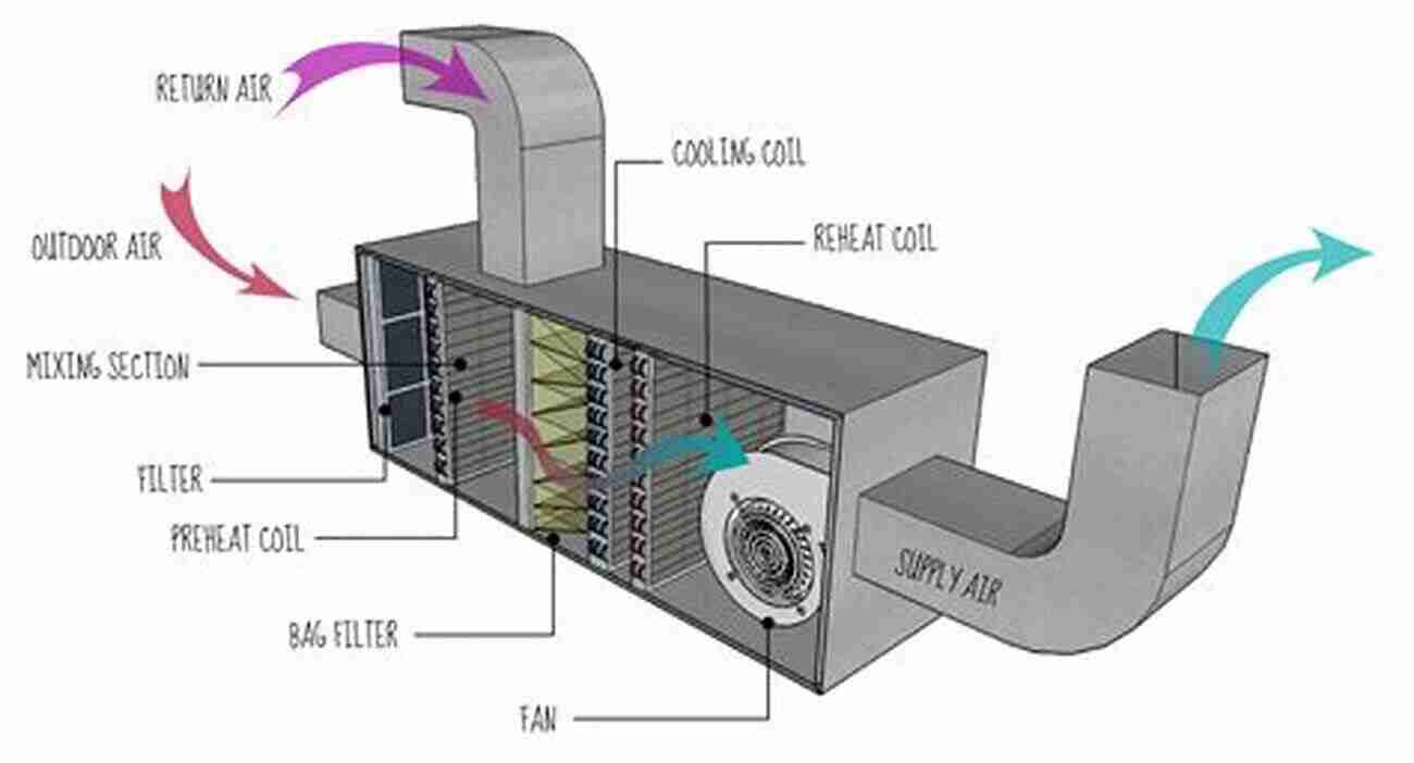 HVAC Systems Basic Engineering Thermal Science: Learn In A Creative Way