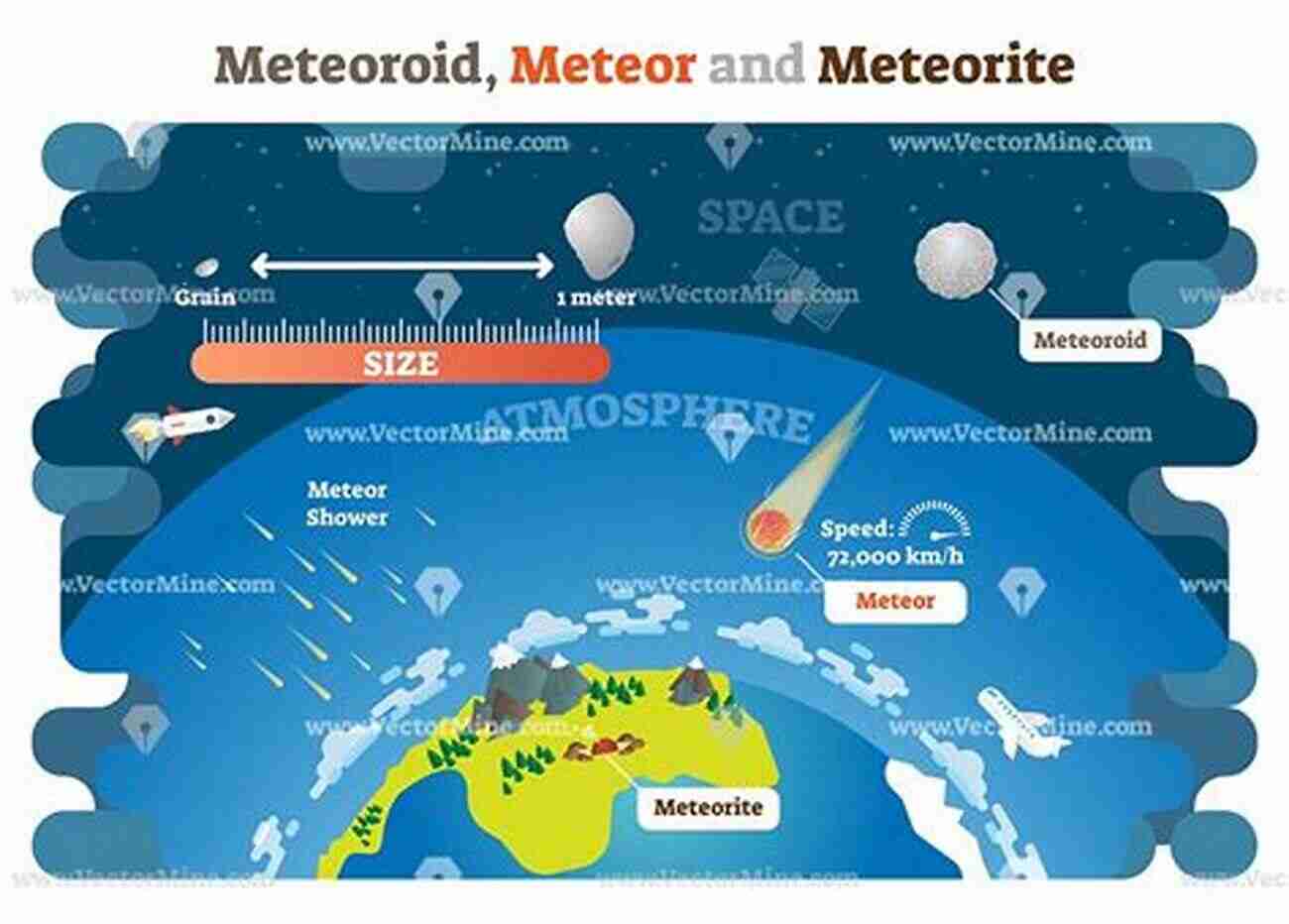 Illustration Of A Meteor Entering Earth's Atmosphere. Everything You Need To Know About Asteroids Meteors And Comets Guide To Astronomy Grade 3 Children S Astronomy Space