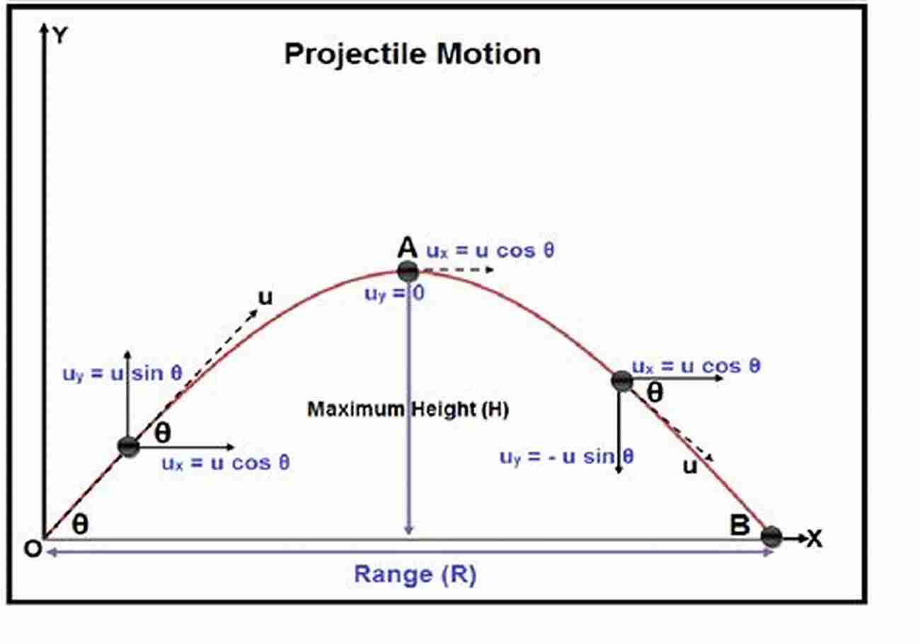 Illustration Of Projectile Motion Adaptive Problems In Physics For College High School Exams Vol 2 Mechanics I: A Practice Created Like Never Before (Adaptive Problems For College High School Exams)