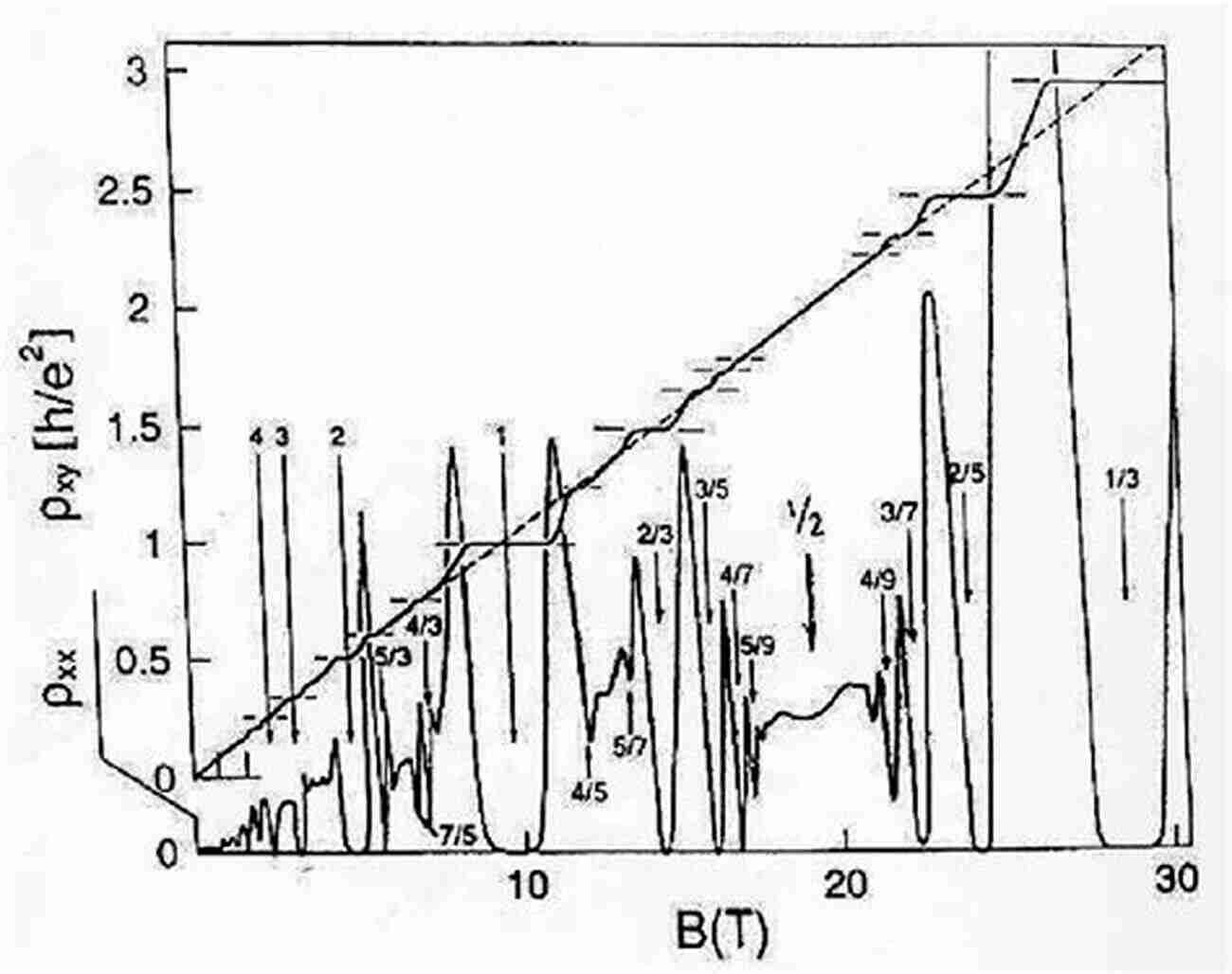 Illustration Of The Fractional Quantum Hall Effect Fractional Quantum Hall Effects: New Developments