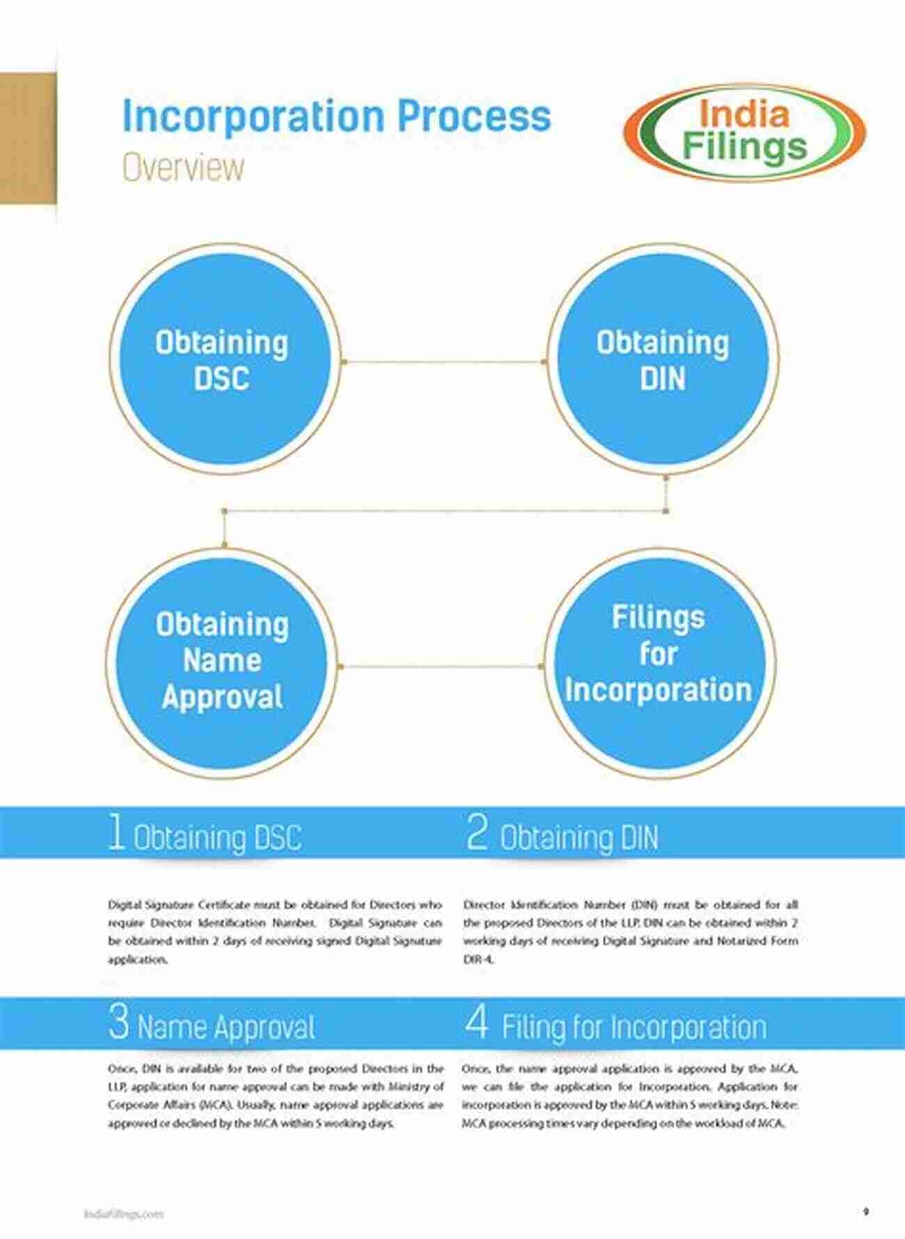 Limited Liability Company Formation Process How To Start A Limited Liability Company: Beginners Guide For Making The Best Use Of LLC For Your Business