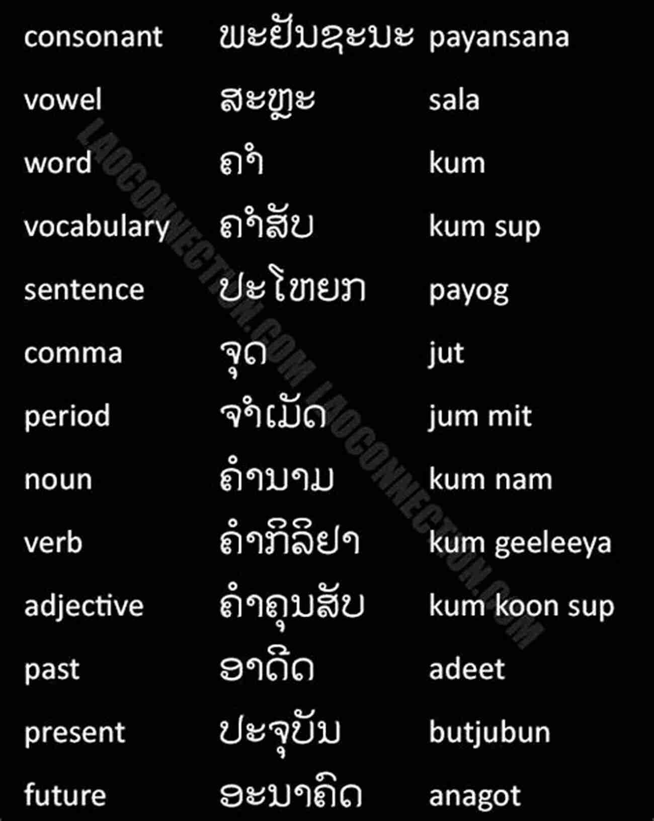 My First English Lao 100 Words Picture: Lao Language Learning And Lao Alphabets MY FIRST ENGLISH LAO 100 WORDS PICTURE (LAO Language Learning And LAO Alphabets)