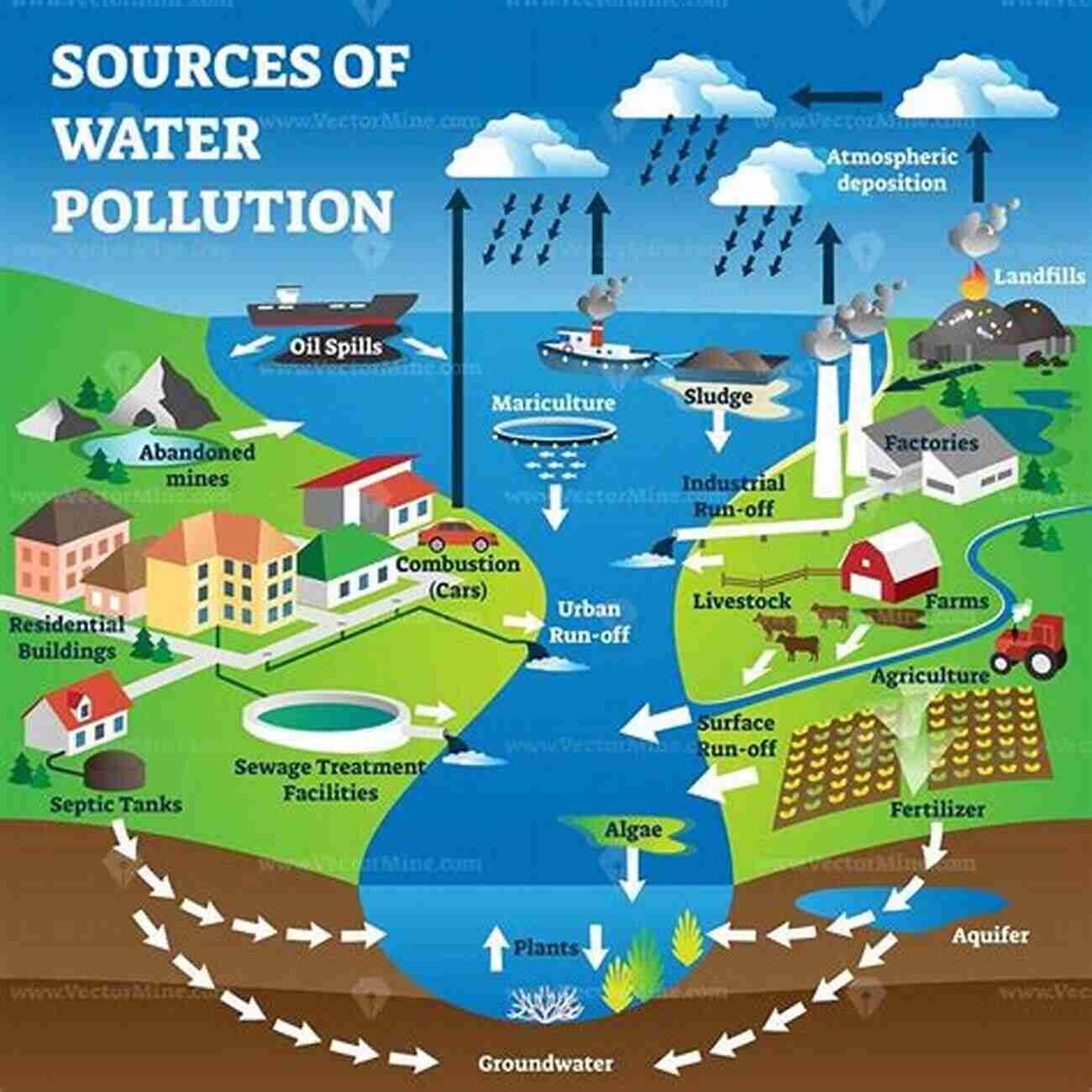 Polluted Water Pollutants And Water Management: Resources Strategies And Scarcity