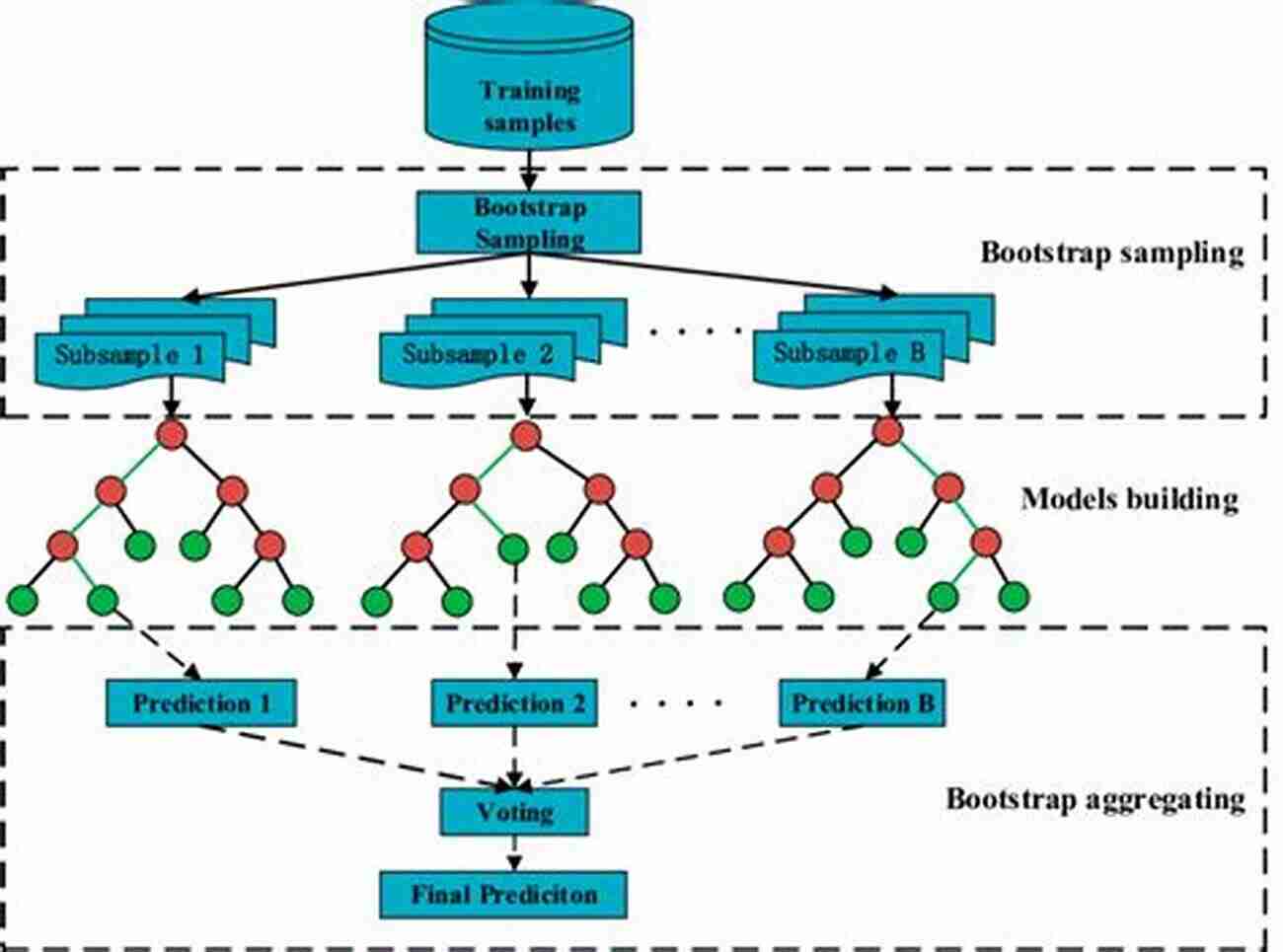 Random Forests Algorithm Machine Learning Algorithms: Popular Algorithms For Data Science And Machine Learning 2nd Edition