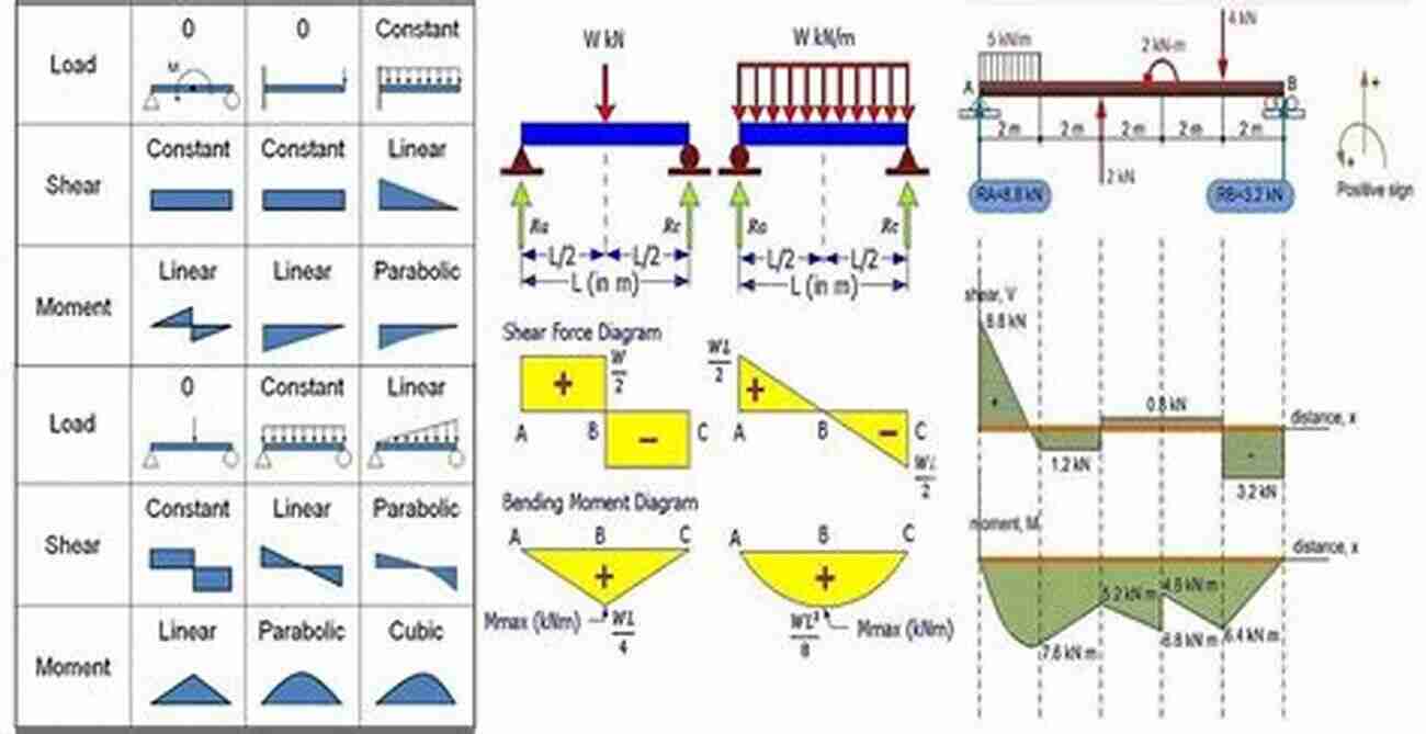 Shear And Moment Diagrams Another On Engineering Mechanics: Statics Part 1