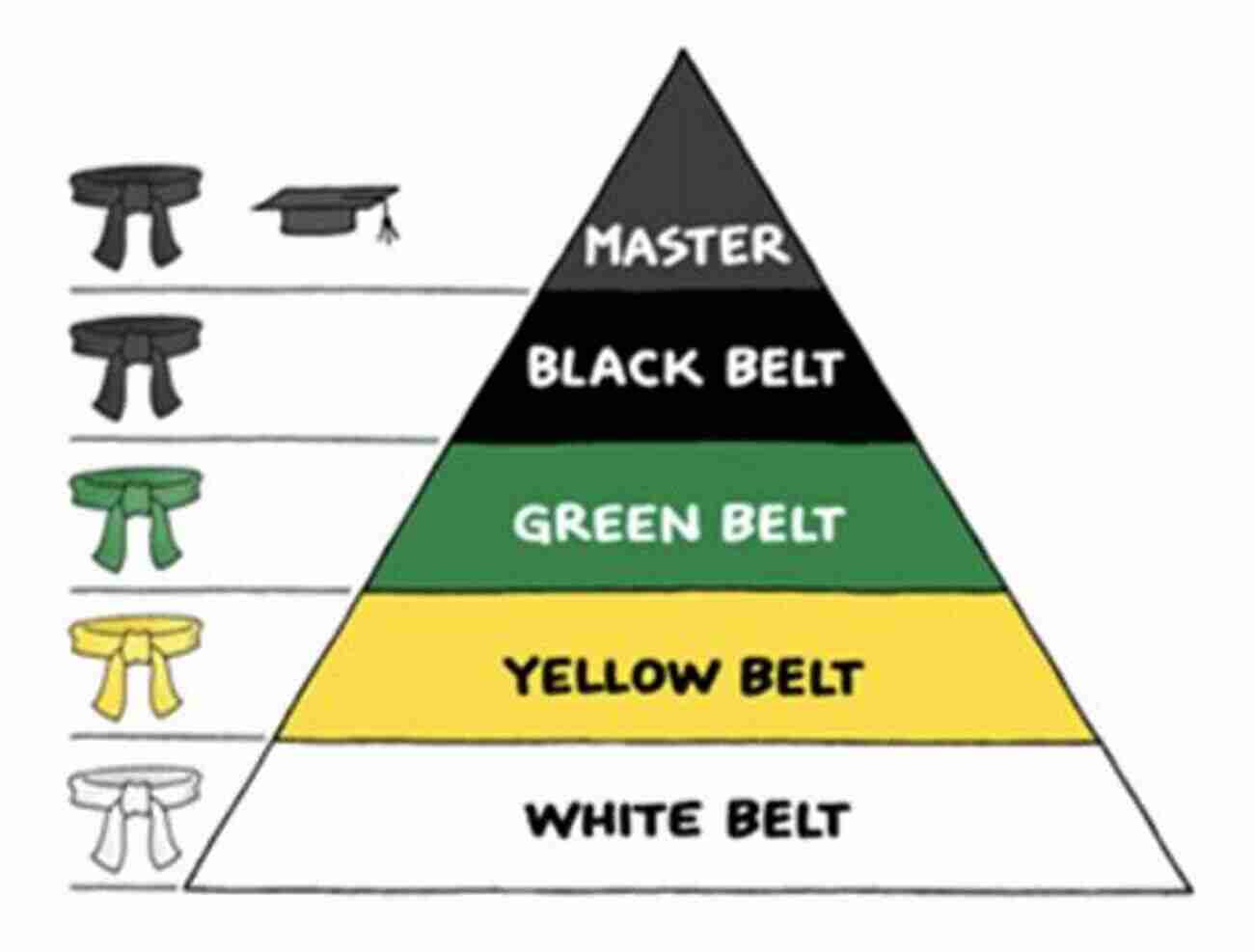 Six Sigma Green Belt The Key To Unlocking Process Excellence Six Sigma Green Belt: Starting The Journey To Performance Excellence