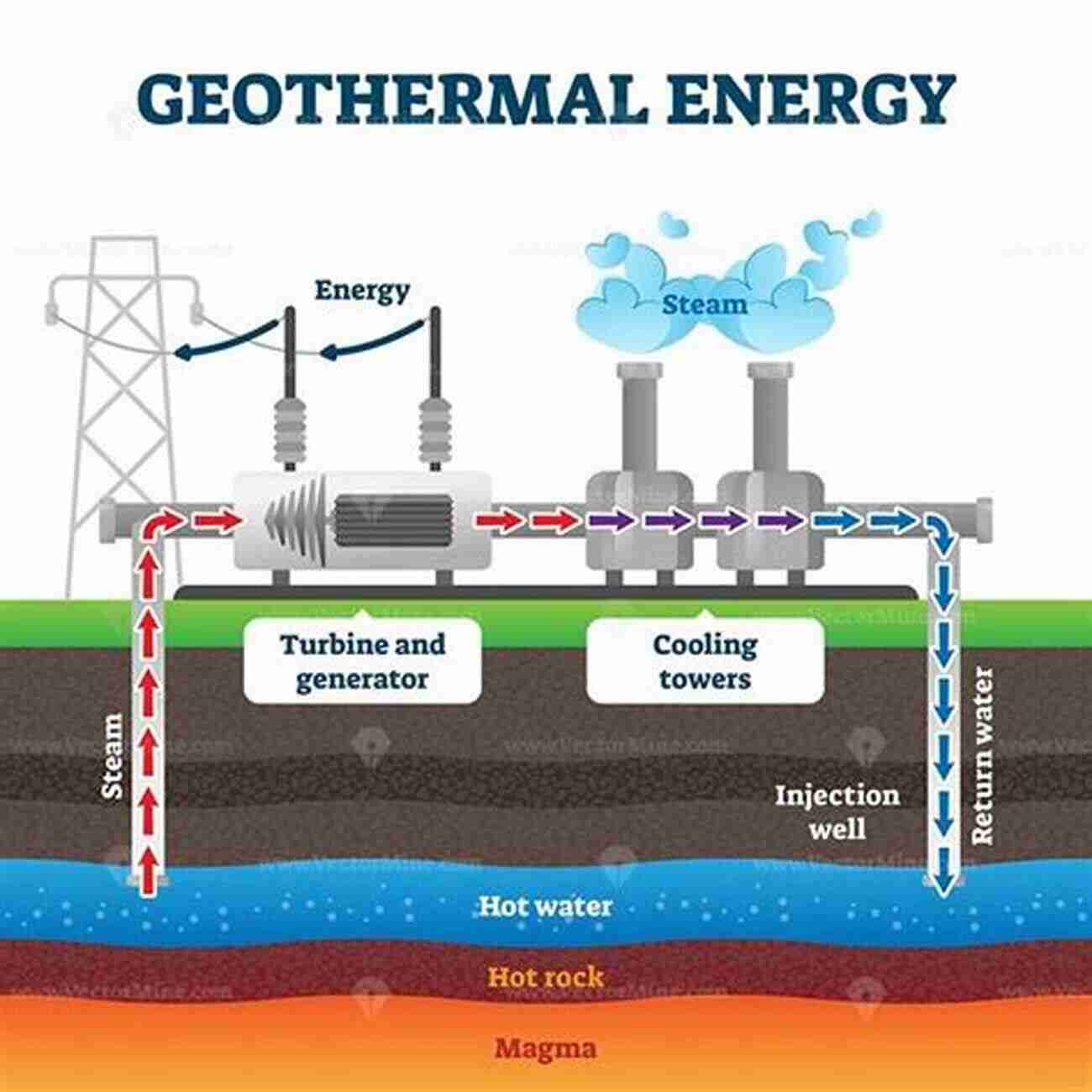 Sustainable Energy Basic Engineering Thermal Science: Learn In A Creative Way