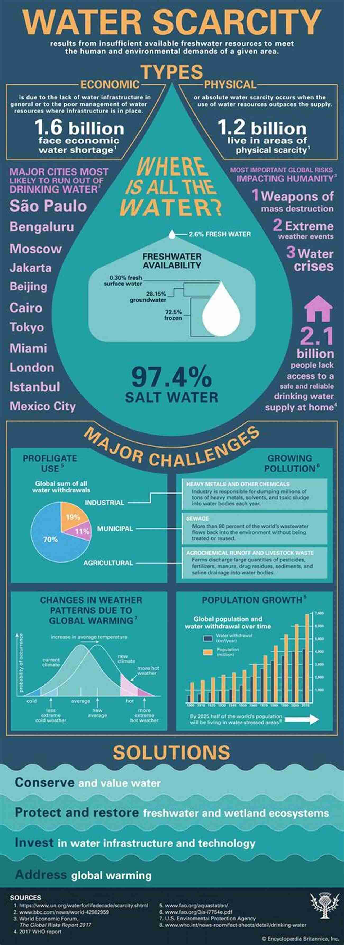 Water Scarcity Pollutants And Water Management: Resources Strategies And Scarcity