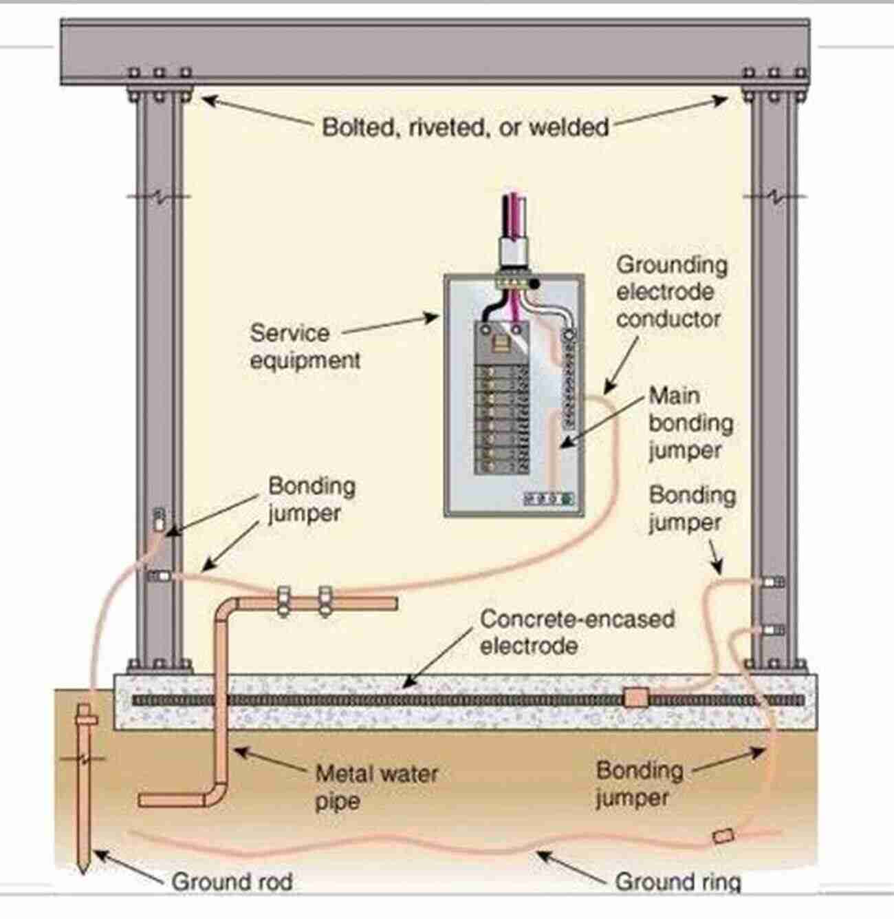 What Is The Difference Between A Grounding Conductor And A Grounding Electrode? Colorado 2020 Master Electrician Exam Questions And Study Guide: 400+ Questions For Study On The 2020 National Electrical Code