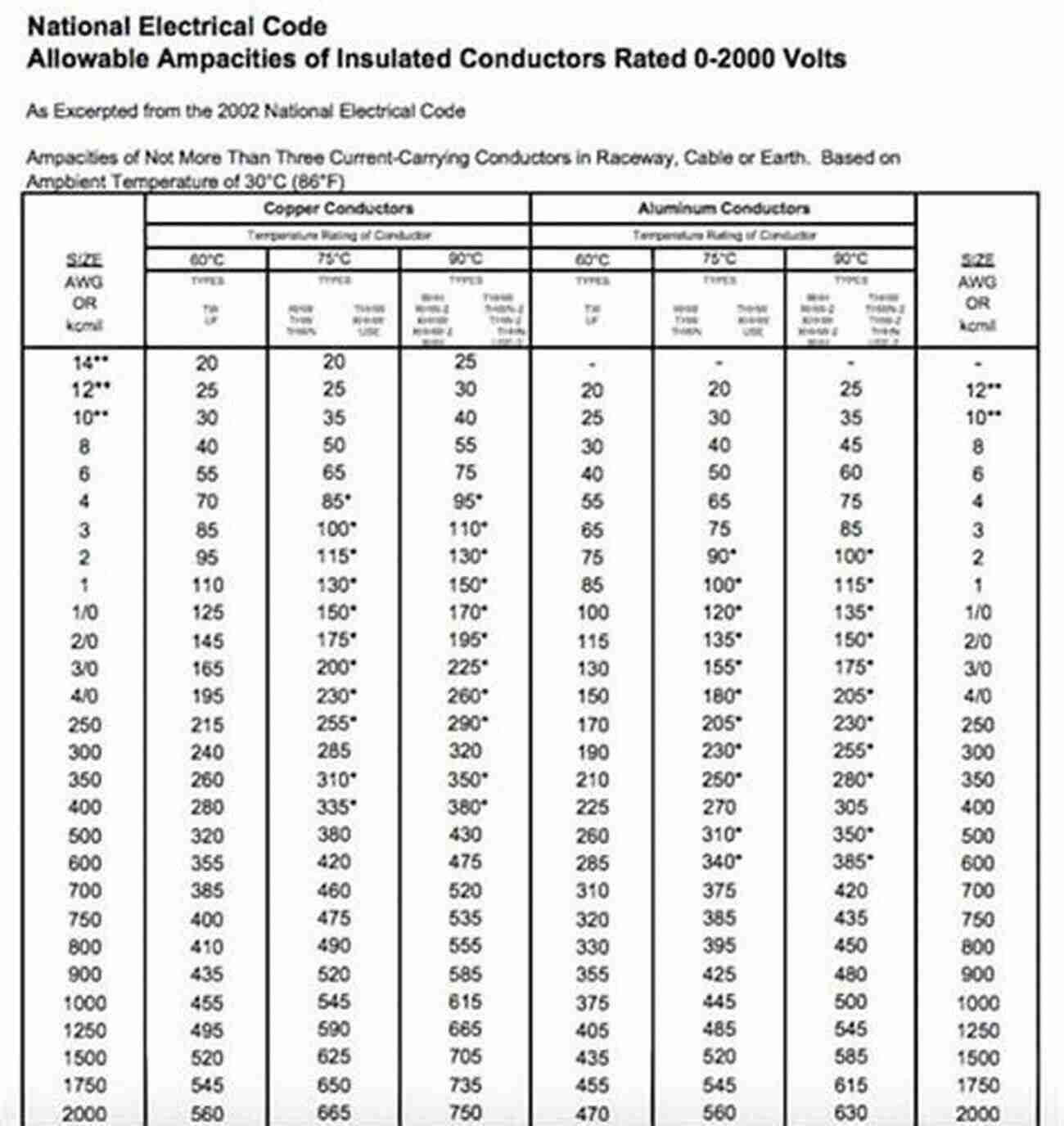 What Is The Minimum Ampacity For A 120 Volt, 15 Ampere Rated General Purpose Branch Circuit According To The NEC 2020? Colorado 2020 Master Electrician Exam Questions And Study Guide: 400+ Questions For Study On The 2020 National Electrical Code