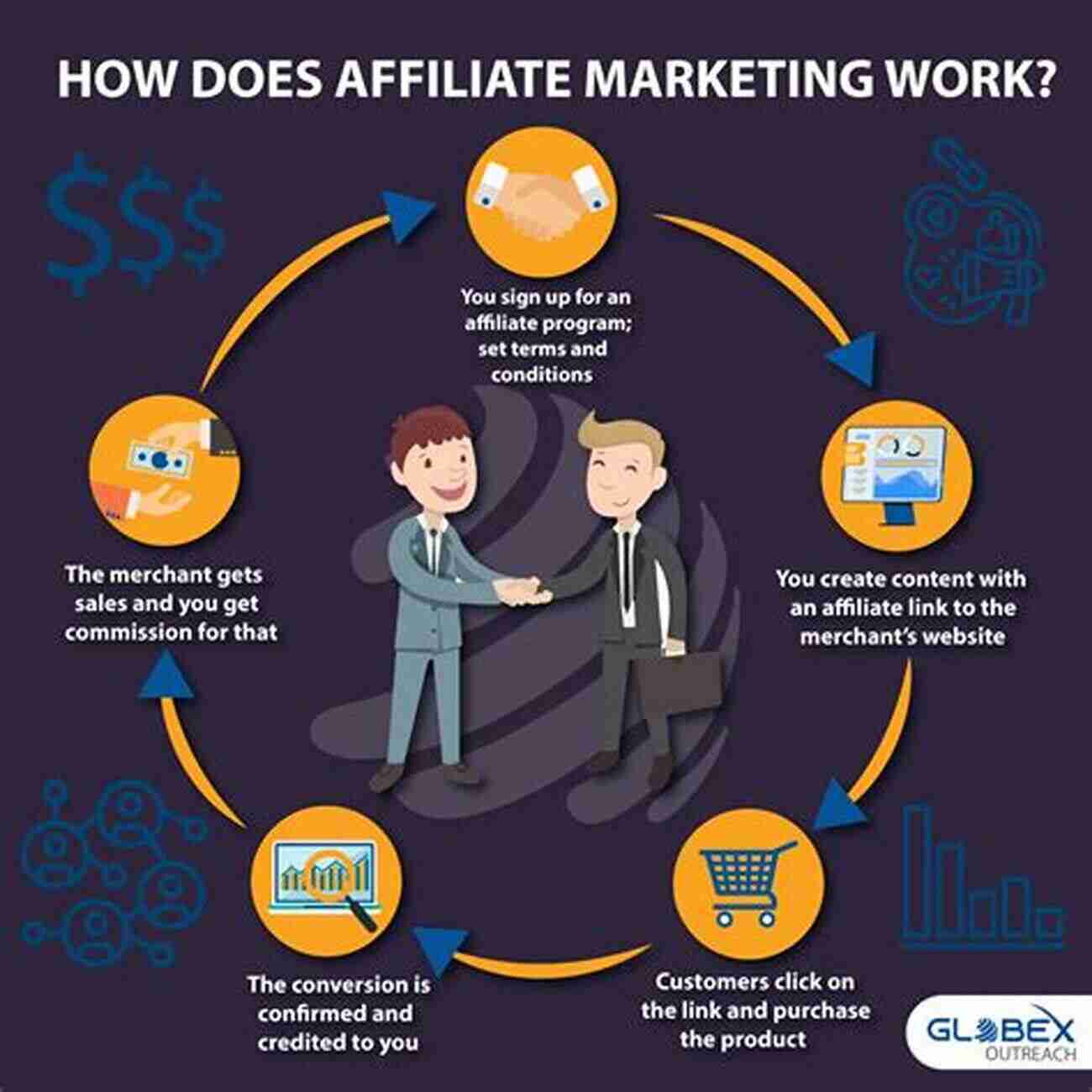 Affiliate Marketing Concept Illustrating A Person Earning Money Online By Promoting Products Affiliate Authority Blueprint: Get Started With Affiliate Marketing The Right Way With Or Without Your Own Website