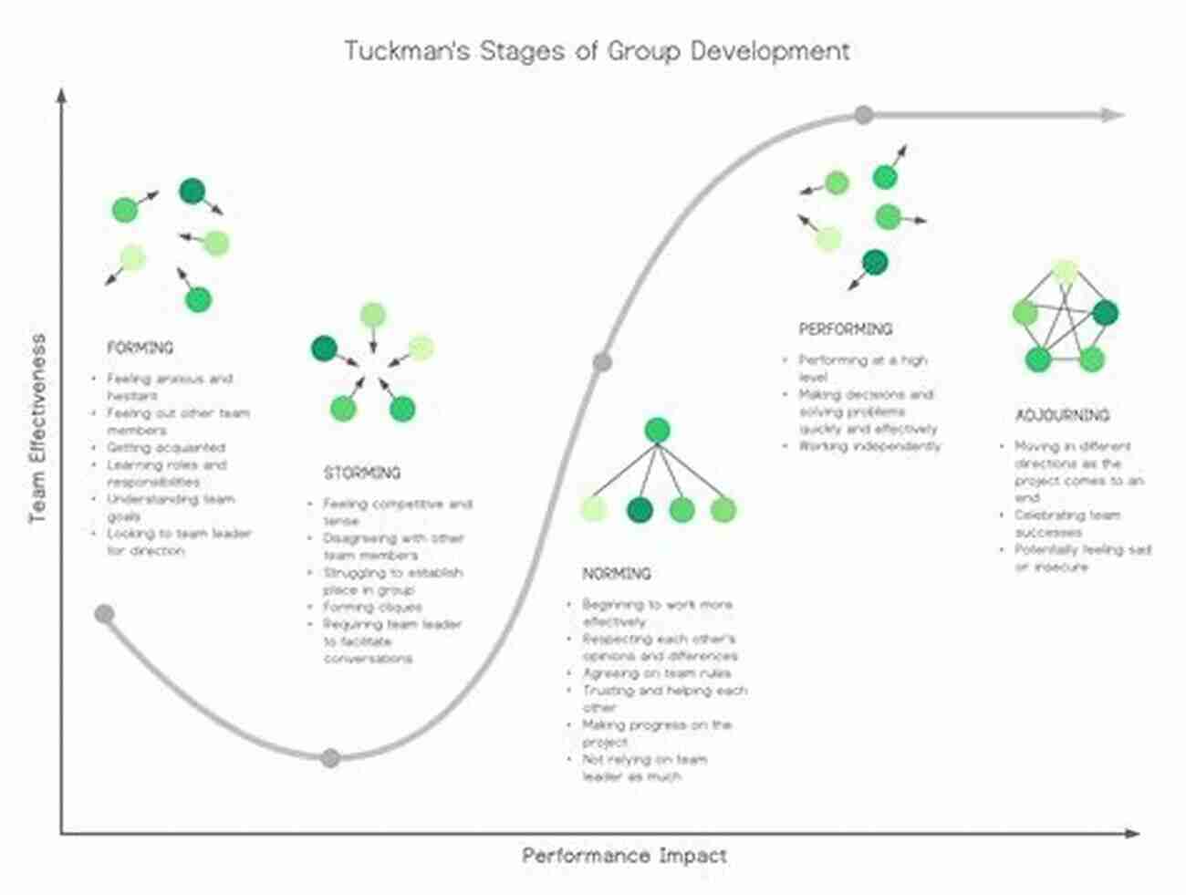 Group Development Model Visual Representation Process Engineering Group Development: The Propulsion Of Organizational Excellence And Continuous Improvement: Group Development Model And Lean Six Sigma Project Team Outcomes